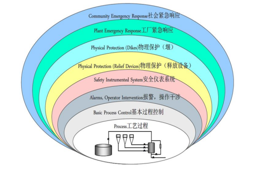 LOPA分析